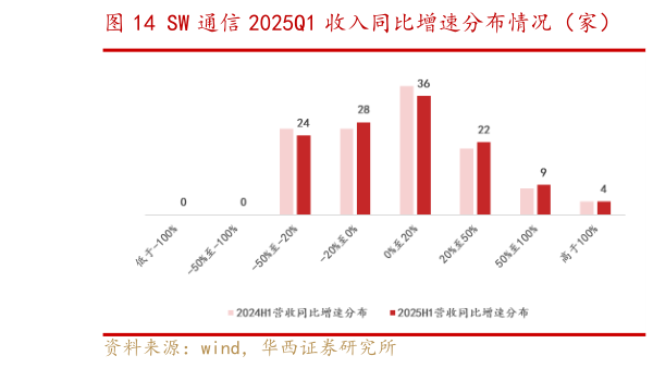 谁知道SW 通信 2025Q1 收入同比增速分布情况（家）    SW 通信 2025Q1 净利润同比增速分布情况（家）