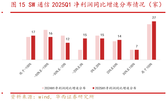 如何解释SW 通信 2025Q1 净利润同比增速分布情况（家）