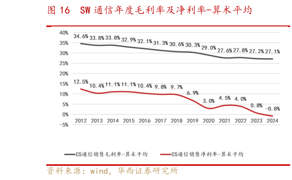 谁知道SW 通信年度毛利率及净利率-算术平均