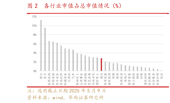 想关注一下各行业市值占总市值情况（%）