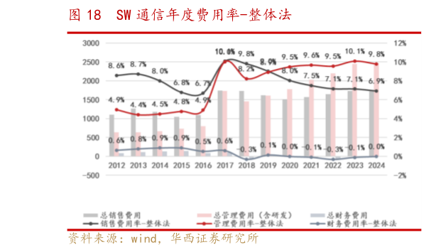 怎样理解SW 通信年度费用率-整体法