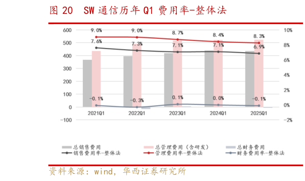 一起讨论下SW 通信历年 Q1 费用率-整体法