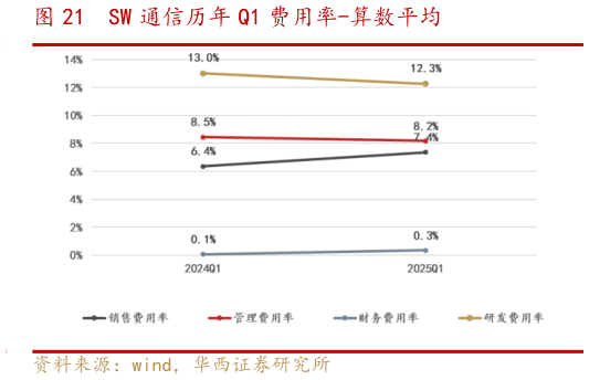 我想了解一下SW 通信历年 Q1 费用率-算数平均