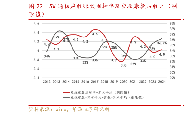 如何了解SW 通信应收账款周转率及应收账款占收比（剔