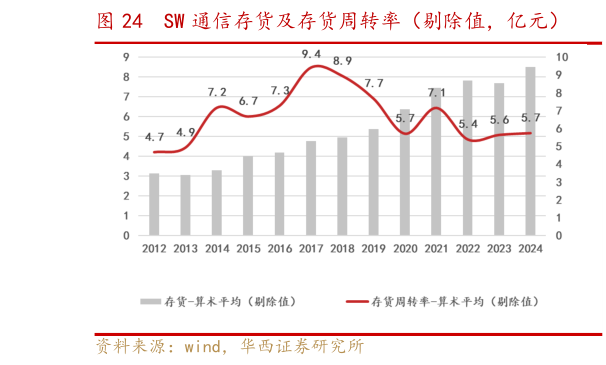 我想了解一下SW 通信存货及存货周转率（剔除值，亿元）