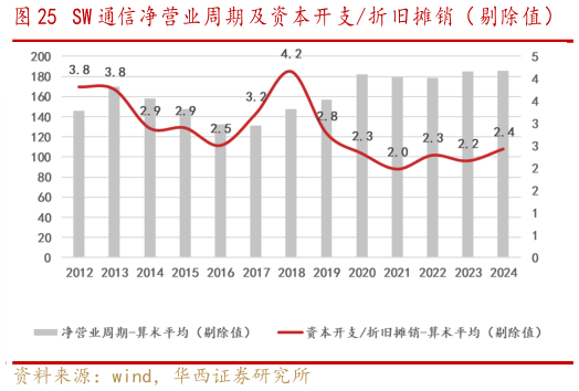 如何才能SW 通信净营业周期 及资本开 支折 旧摊销（ 剔除值）