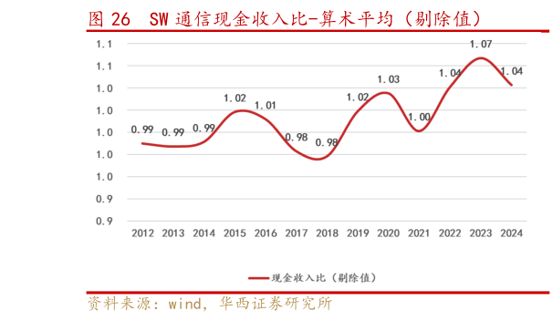 想关注一下SW 通信现金收入比-算术平均（剔除值）