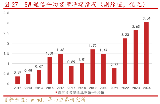 如何解释SW 通信平均经营净额情况（剔除值，亿元）