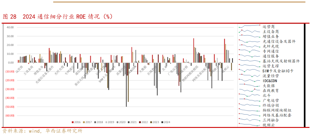 如何才能2024 通信细分行业 ROE 情况（%）