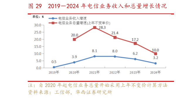 如何才能20192024 年电信业务收入和总量增长情况    20192024 年新兴业务收入发展情况