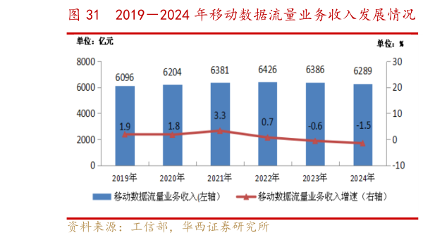 谁能回答20192024 年移动数据流量业务收入发展情况   三大运营商移动出账用户 ARPU（元月户）