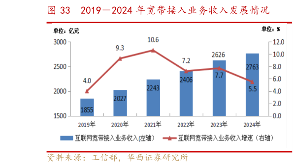 想问下各位网友20192024 年宽带接入业务收入发展情况