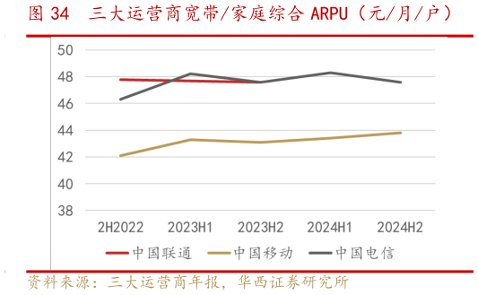 如何才能三大运营商宽带家庭综合 ARPU（元月户）