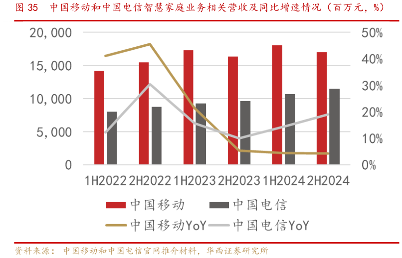 如何了解中国移动和中国电信智慧家庭业务相关营收及同比增速情况（百万元，%）