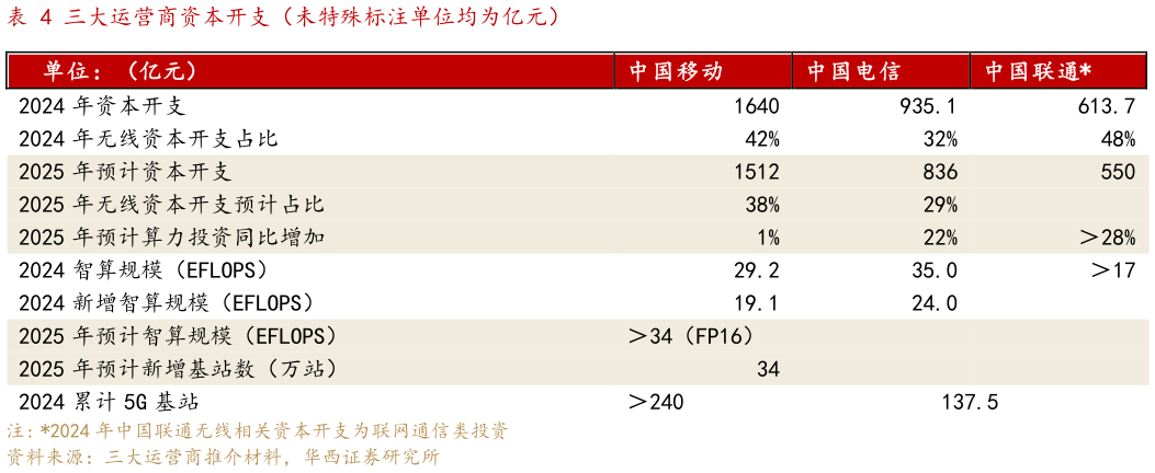 咨询下各位三大运营商资本开支（未特殊标注单位均为亿元）