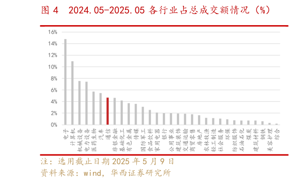 如何了解2024.05-2025.05 各行业占总成交额情况（%）    通信占全行业总成交额情况（%）及排名