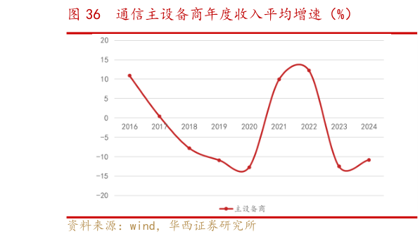 如何才能通信主设备商年度收入平均增速（%）