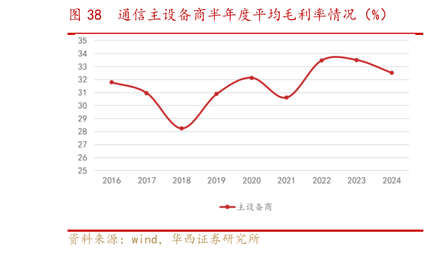 如何了解通信主设备商半年度平均毛利率情况（%）