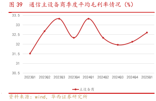 如何看待通信主设备商季度平均毛利率情况（%）