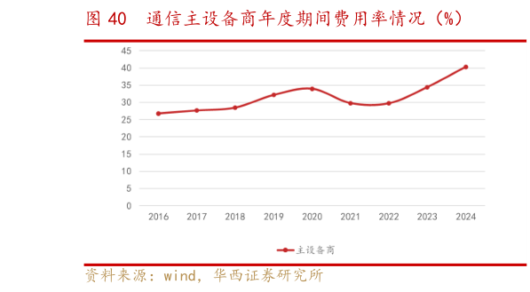 如何看待通信主设备商年度期间费用率情况（%）