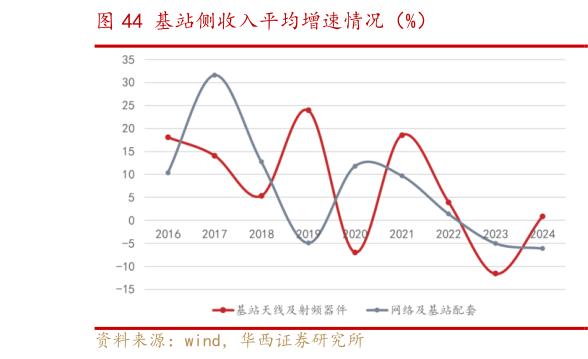我想了解一下基站侧收入平均增速情况（%）