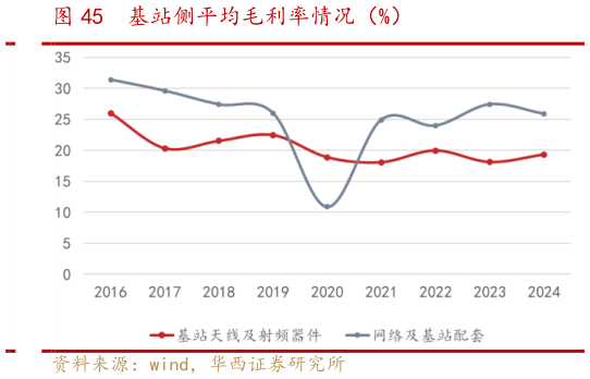 谁能回答基站侧平均毛利率情况（%）