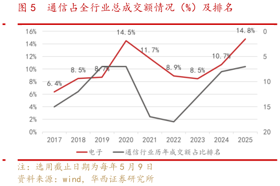 如何了解通信占全行业总成交额情况（%）及排名