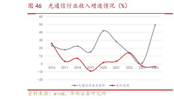 咨询大家光通信行业收入增速情况（%）