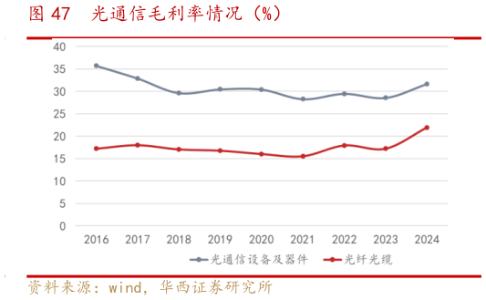 如何解释光通信毛利率情况（%）