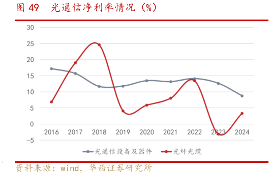 咨询下各位光通信净利率情况（%）