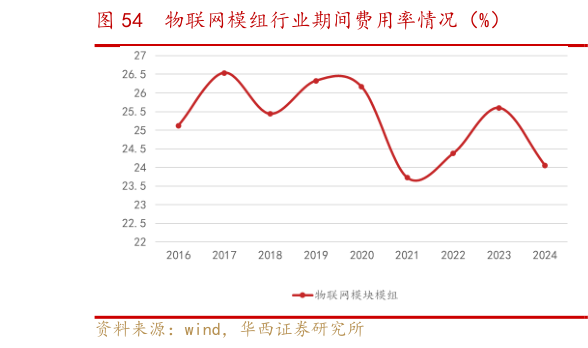 请问一下物联网模组行业期间费用率情况（%）