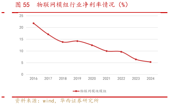 如何解释物联网模组行业净利率情况（%）