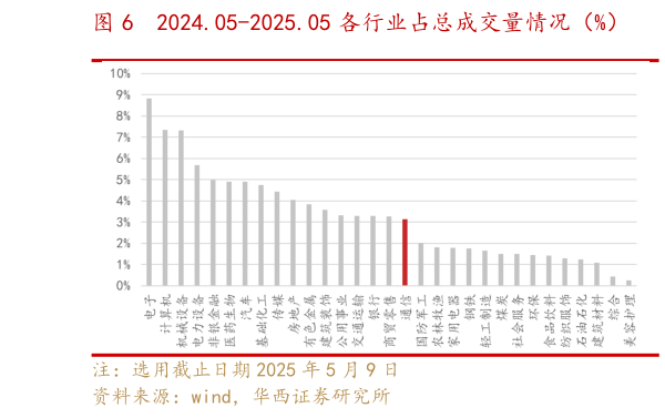 一起讨论下2024.05-2025.05 各行业占总成交量情况（%）    通信占全行业总成交量情况（%）及排名
