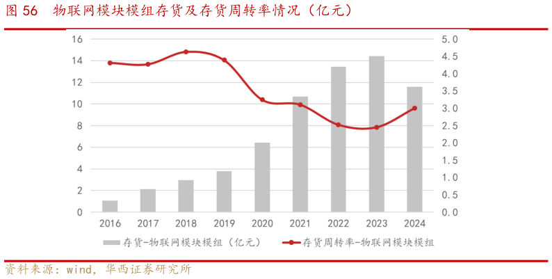 想关注一下物联网模块模组存货及存货周转率情况（亿元）
