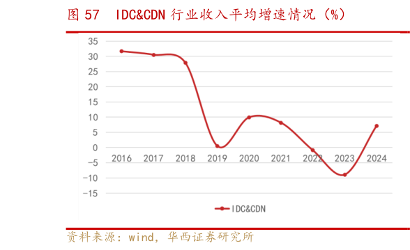 如何才能IDCCDN 行业收入平均增速情况（%）