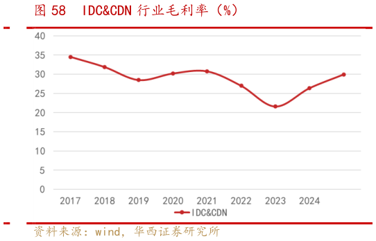 如何了解IDCCDN 行业毛利率（%）