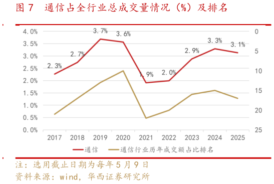 你知道通信占全行业总成交量情况（%）及排名