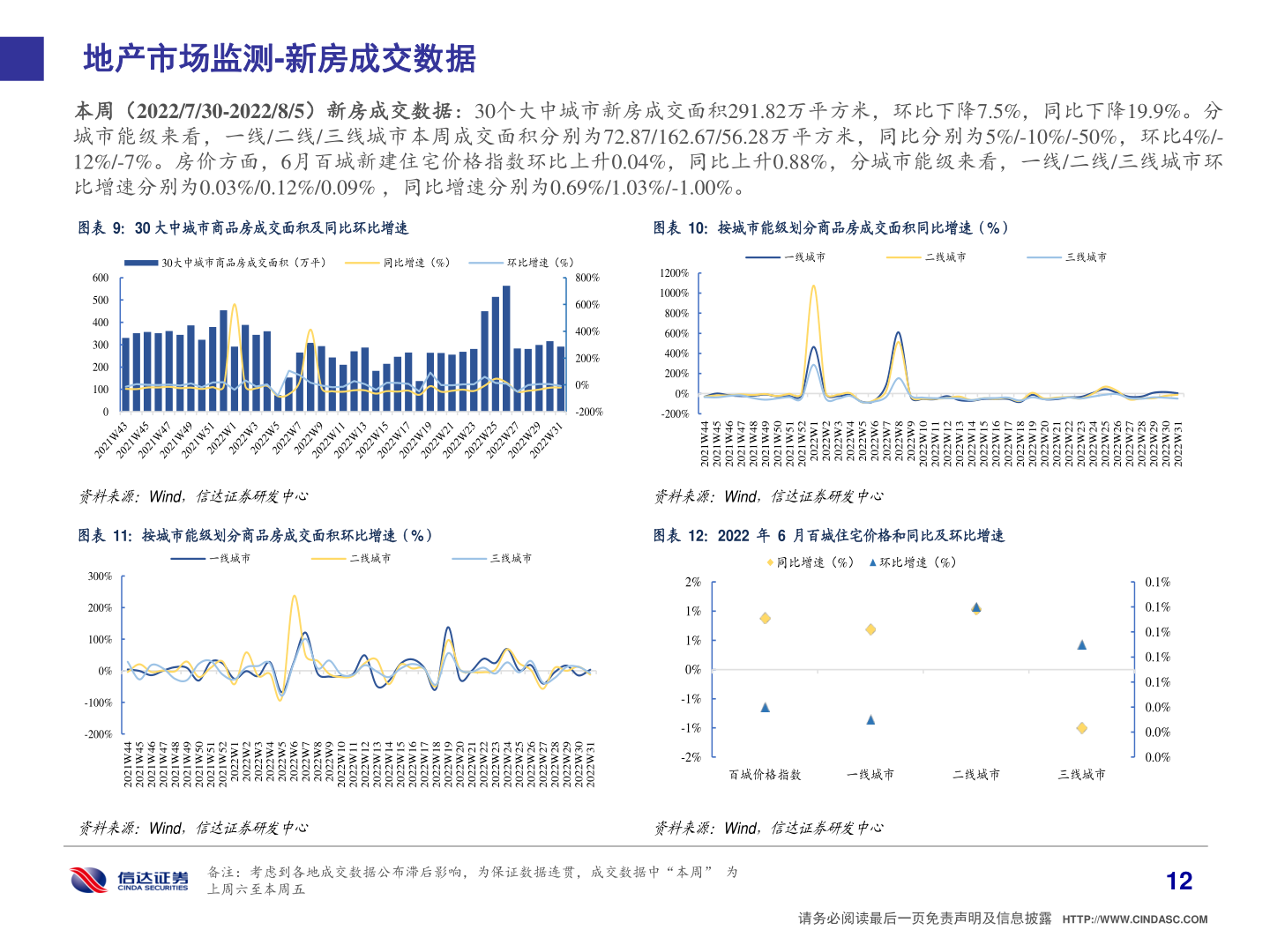 怎样理解地产市场监测-新房成交数据