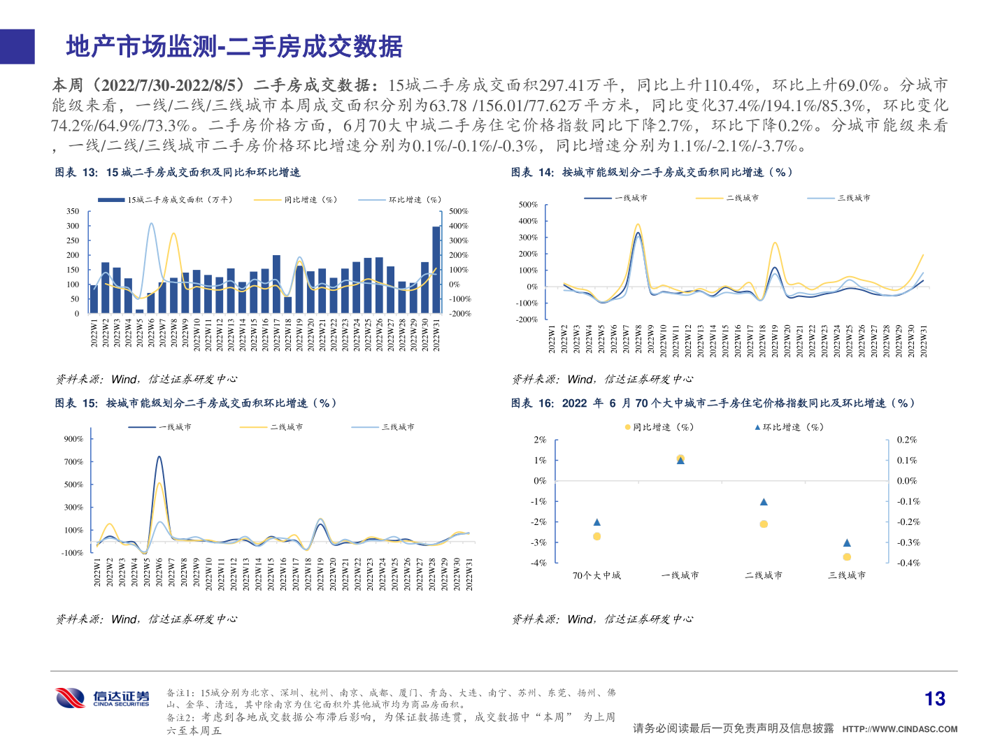 如何了解地产市场监测-二手房成交数据