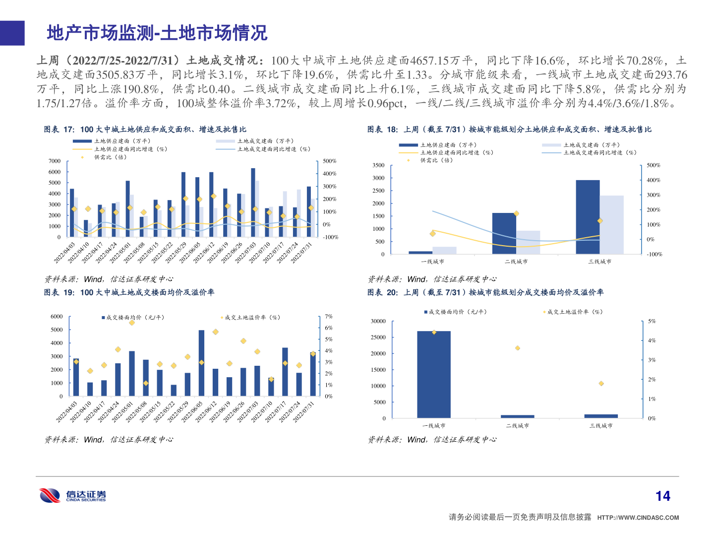 如何看待地产市场监测-土地市场情况