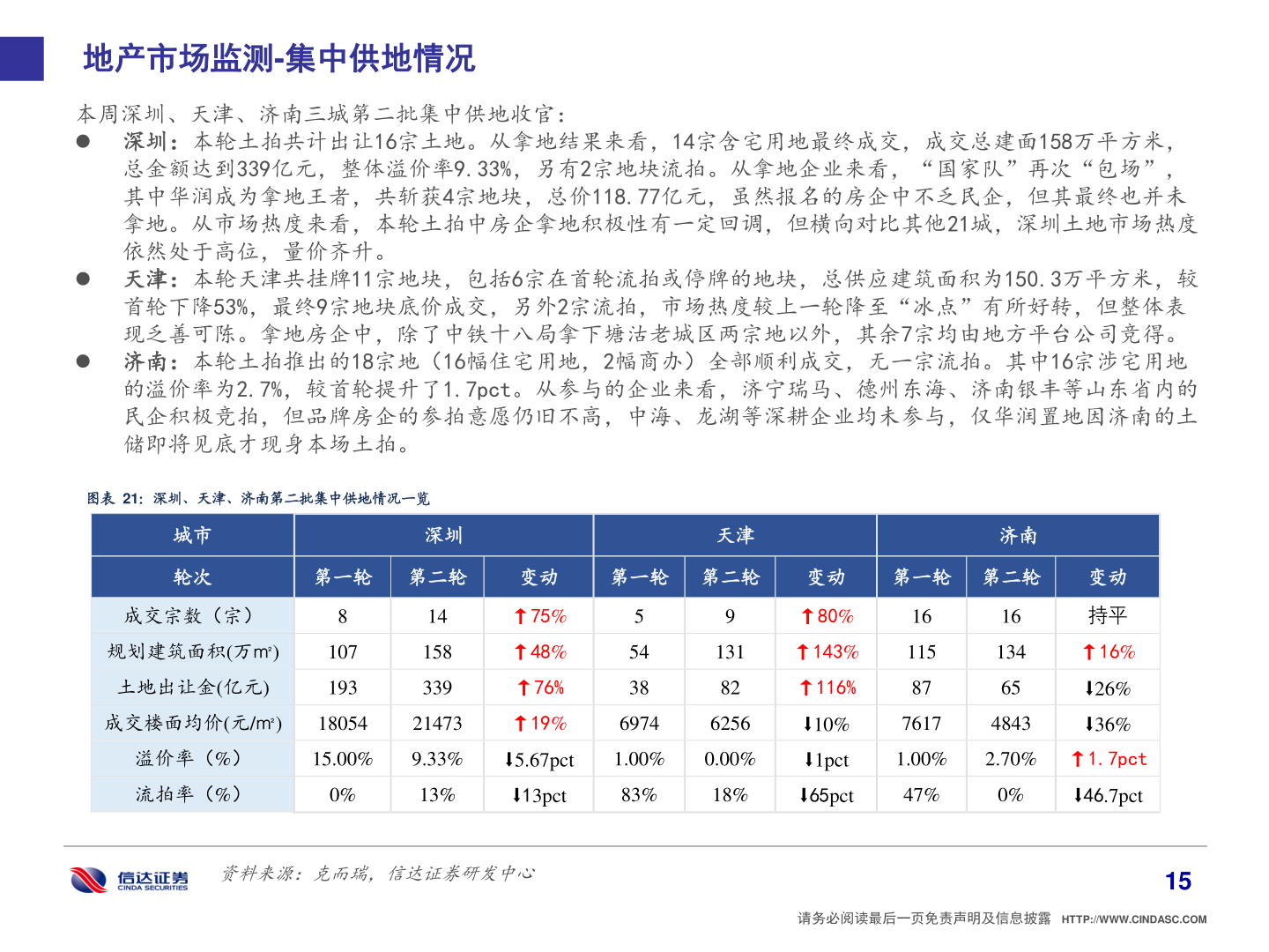 如何了解地产市场监测-集中供地情况