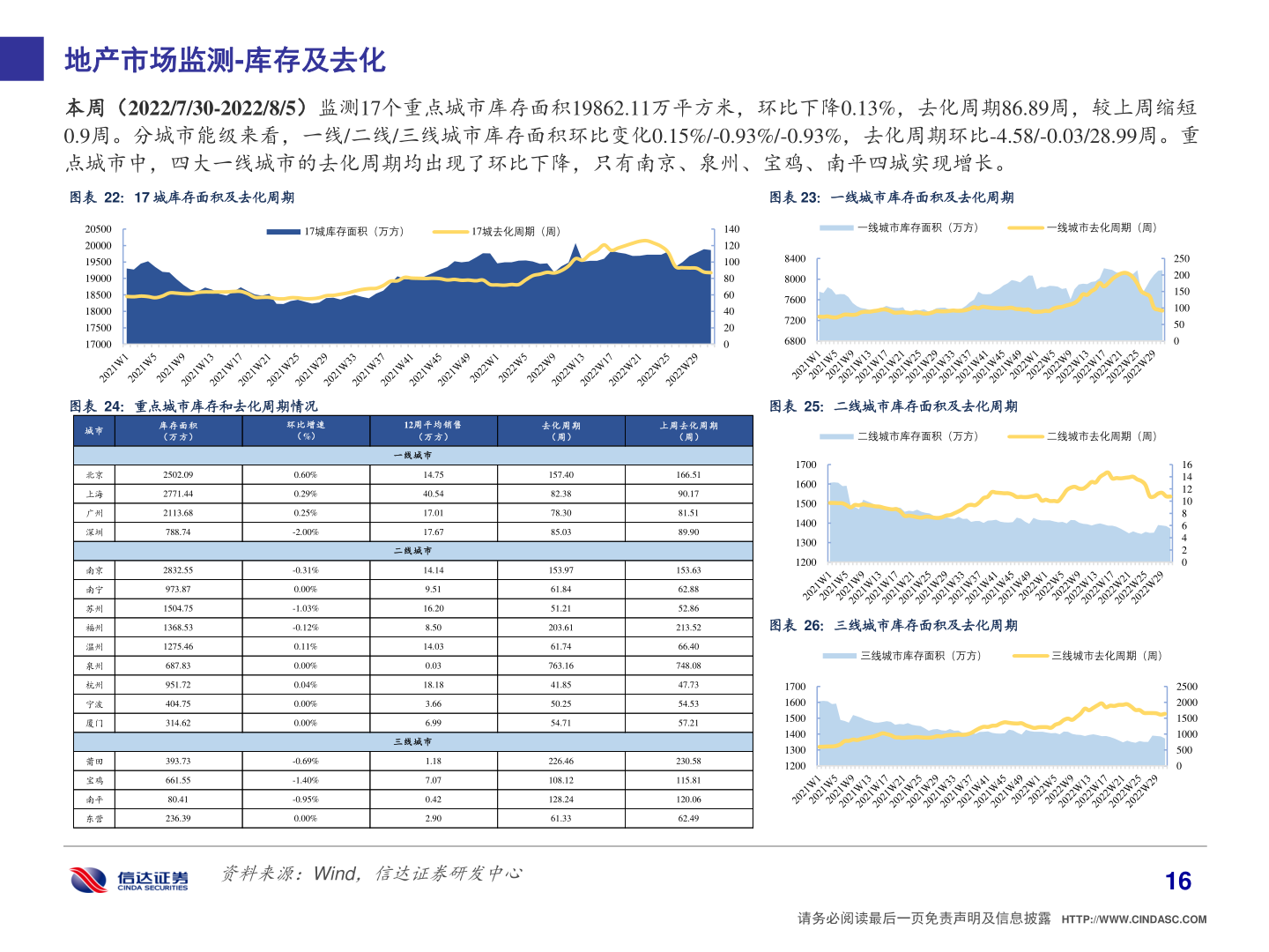 各位网友请教一下地产市场监测-库存及去化