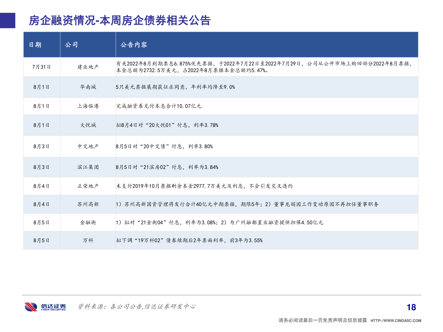 各位网友请教一下房企融资情况-本周房企债券相关公告