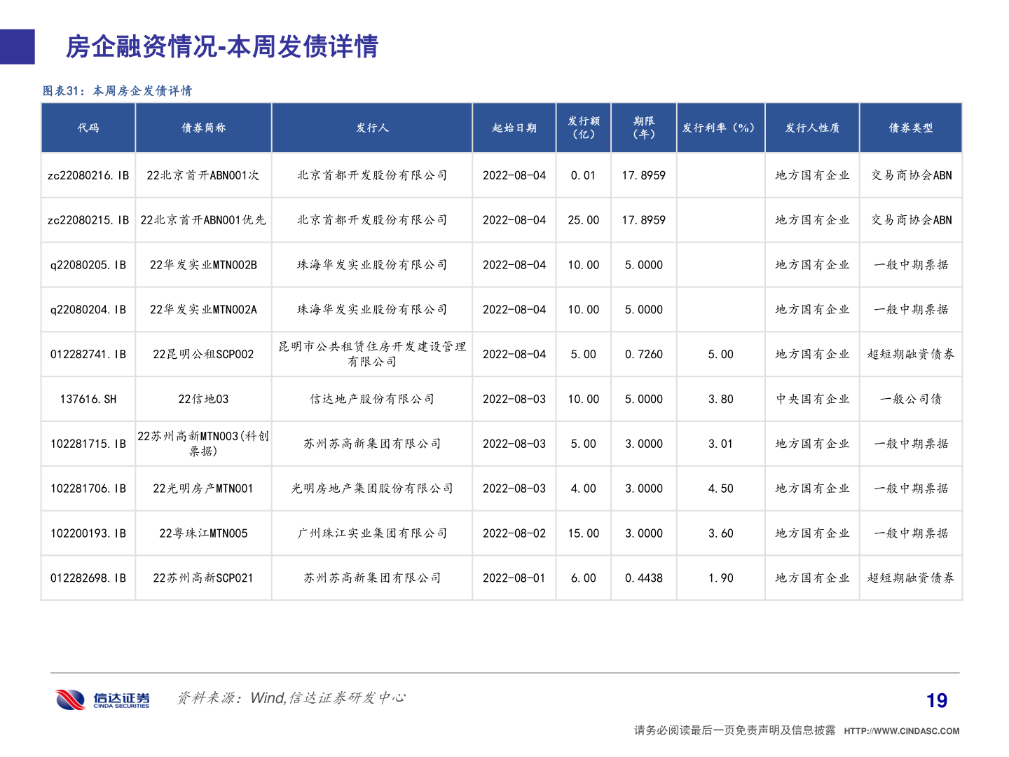 请问一下房企融资情况-本周发债详情