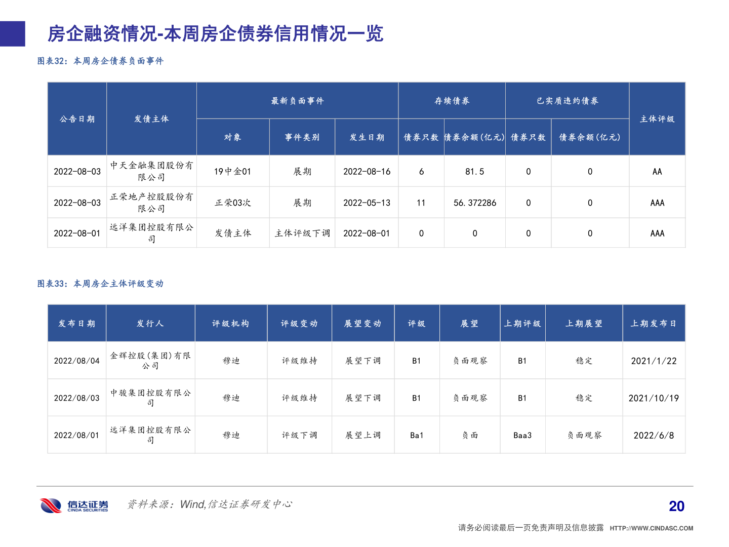 谁能回答房企融资情况-本周房企债券信用情况一览