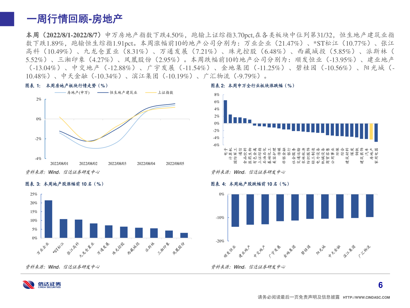 如何才能一周行情回顾-房地产