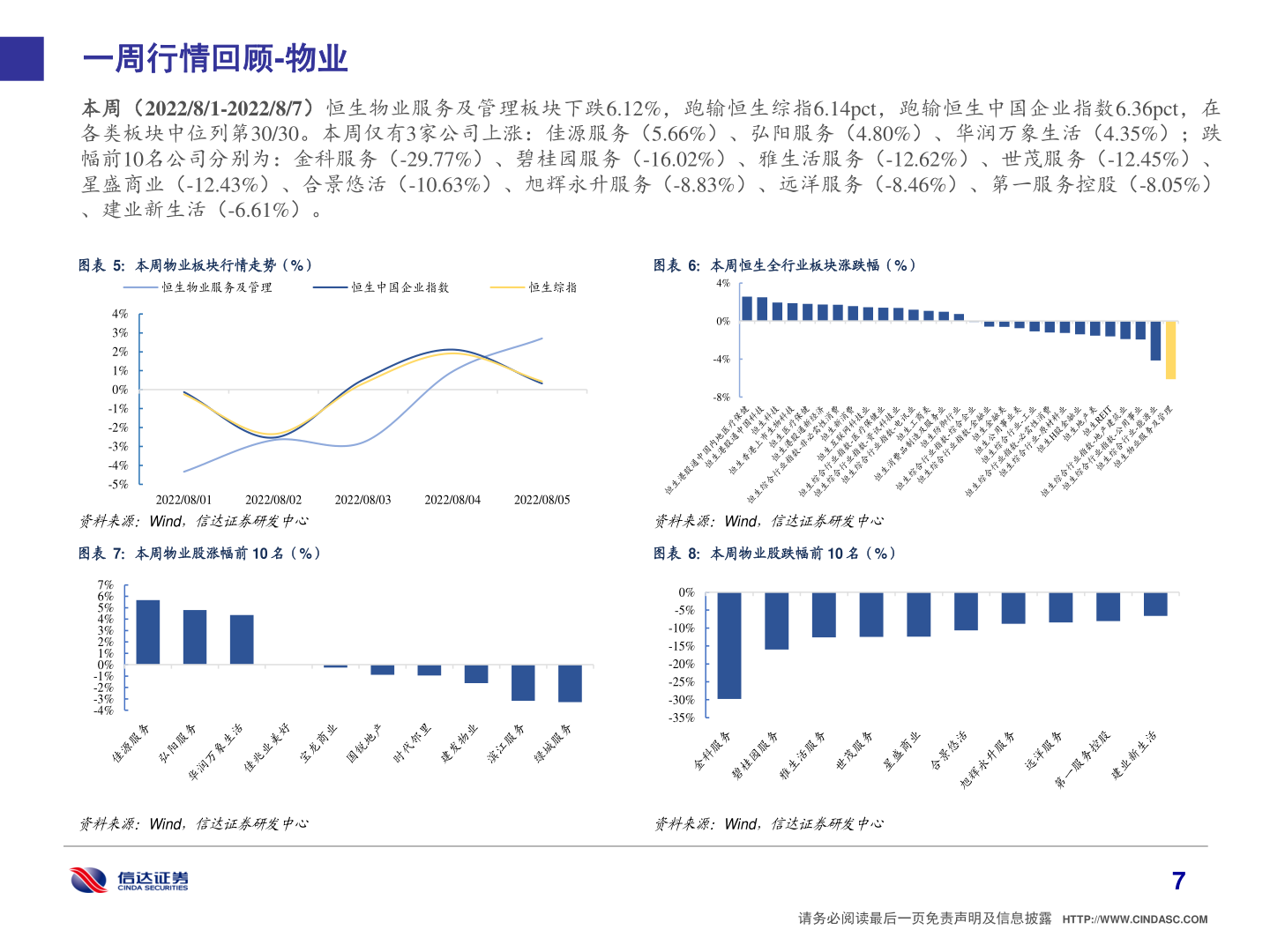 如何了解一周行情回顾-物业