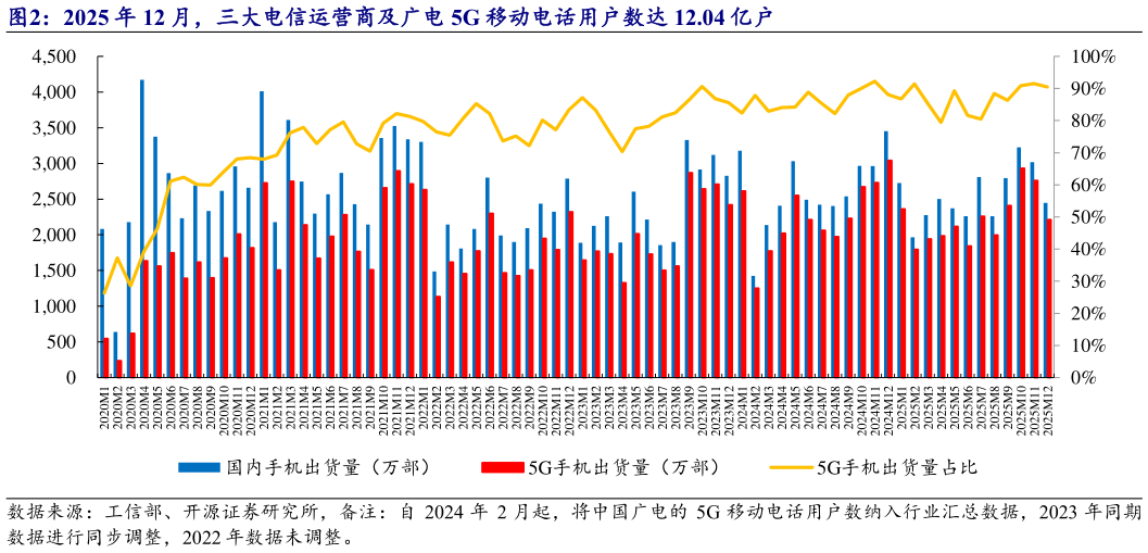 想问下各位网友2025 年 12 月，三大电信运营商及广电 5G 移动电话用户数达 12.04 亿户?