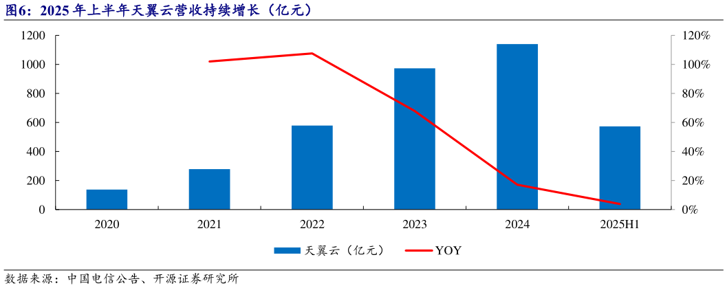 请问一下2025 年上半年天翼云营收持续增长（亿元）?