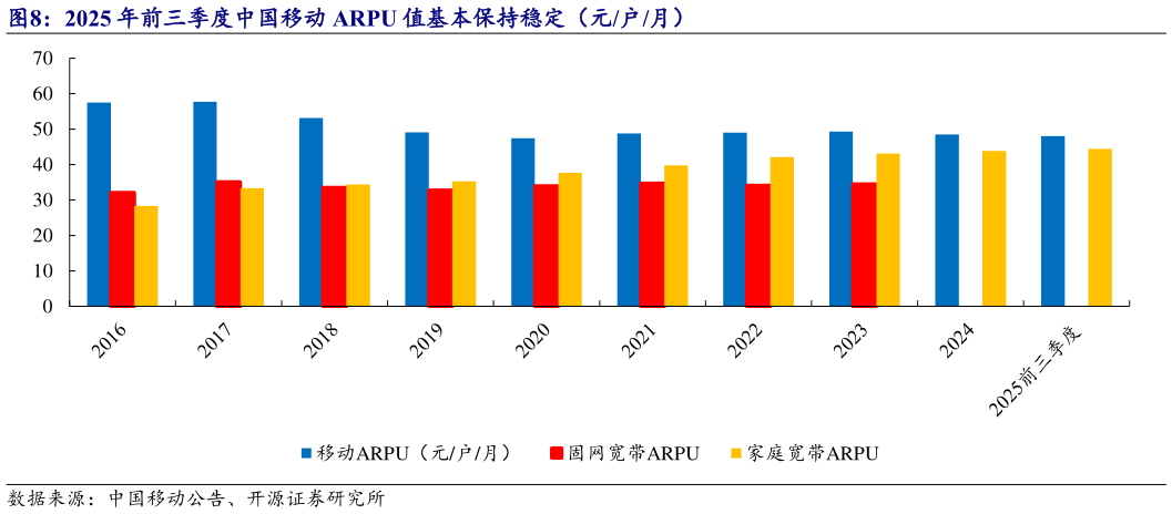 谁知道2025 年前三季度中国移动 ARPU 值基本保持稳定（元户月）?